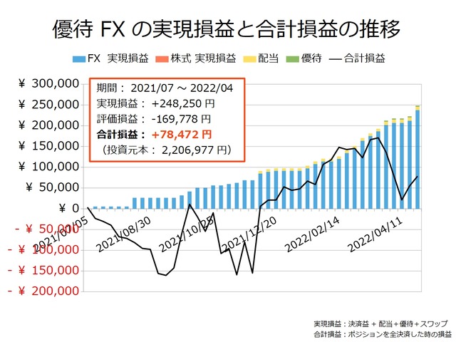 優待FXの実現損益と合計損益の推移20220425