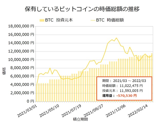ビットコイン保有20220228