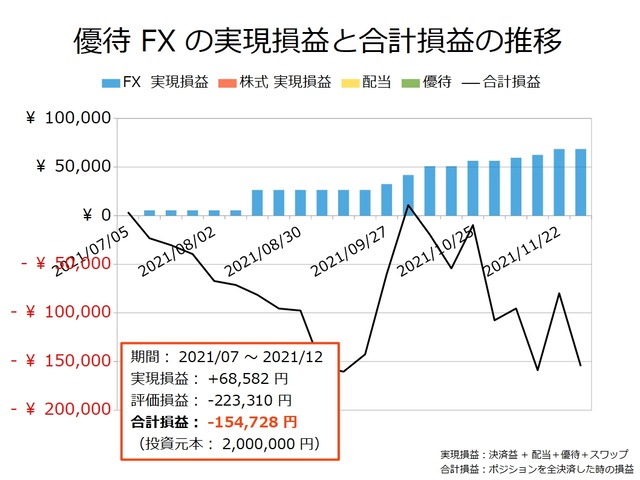 優待FXの実現損益と合計損益の推移20211129