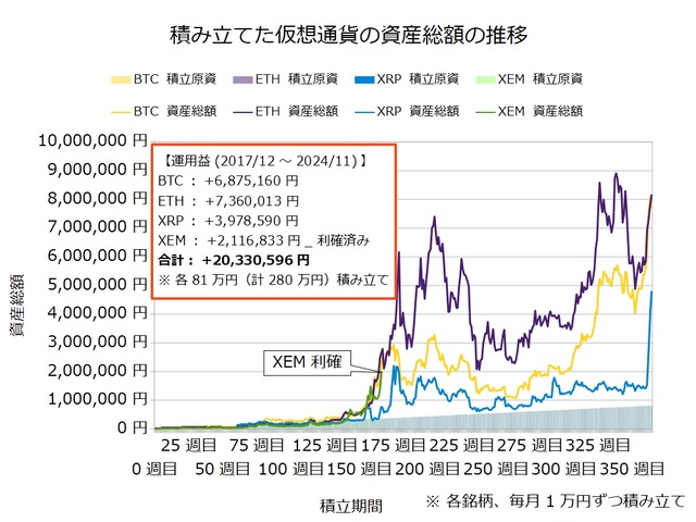 仮想通貨のドルコスト積立364週目_20241125