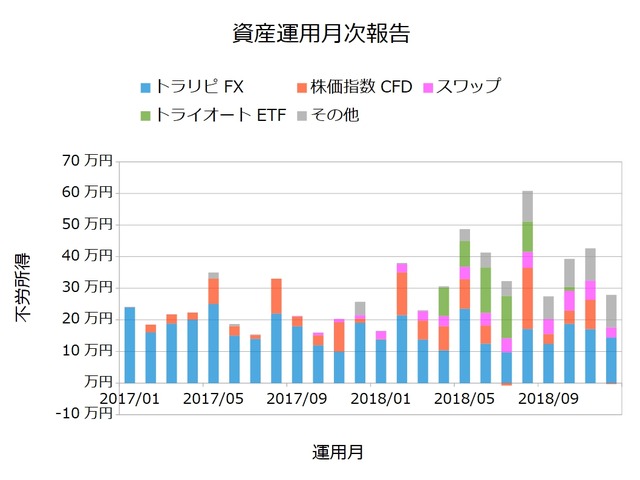 資産運用月次201812
