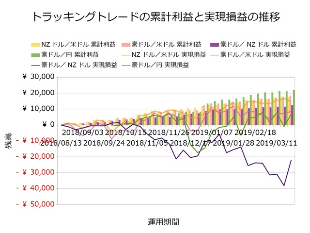 トラッキングトレード2019年3月25日週