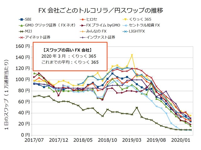 FX会社ごとのスワップ推移の比較-トルコリラ／円202003