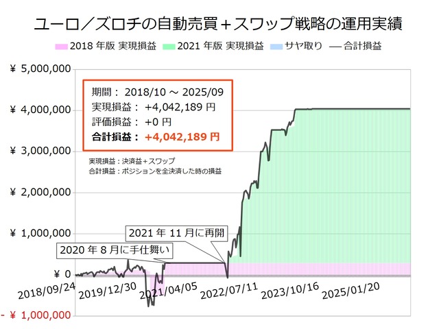 ユーロ／ズロチの半自動売買戦略の実績20250908