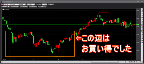 FTSE100の買い時