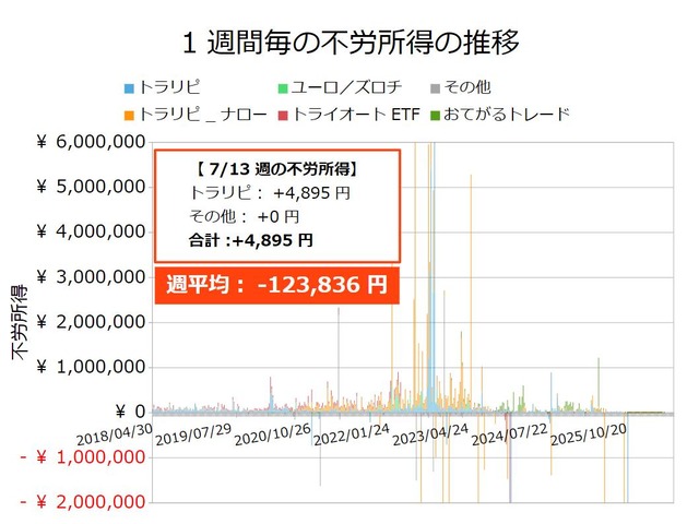 不労所得週次20260713