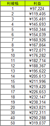 トライオートETFで最適な利確幅と変更方法-シミュレーション