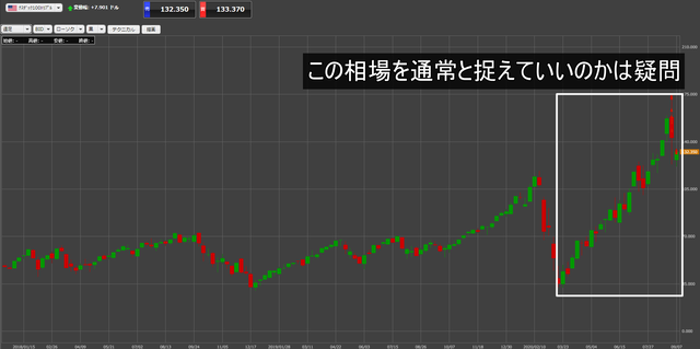 ナスダック100トリプルチャート