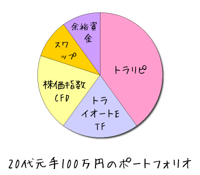 20代元手100万の資産運用