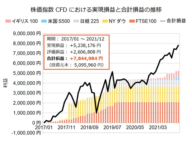 株価指数CFD積立実績20211220