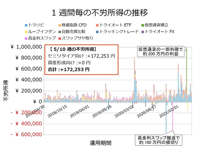 不労所得週次20210510