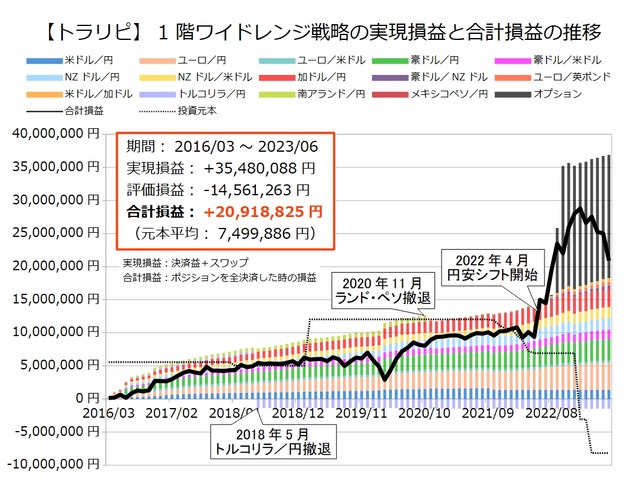 1階ワイドレンジ戦略の運用実績202306