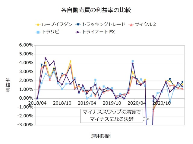 FX自動売買の実績を比較-利益率202103