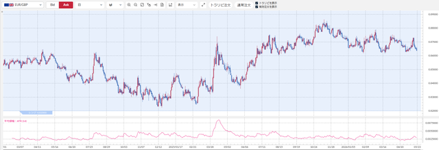 ユーロ／英ポンド
