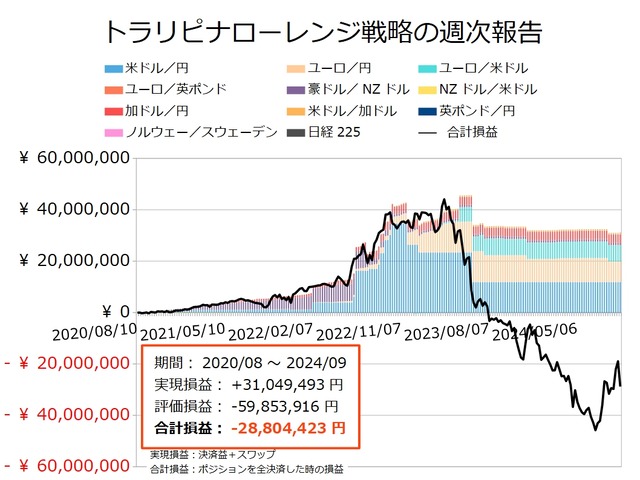 ナロー戦略の運用実績20240916