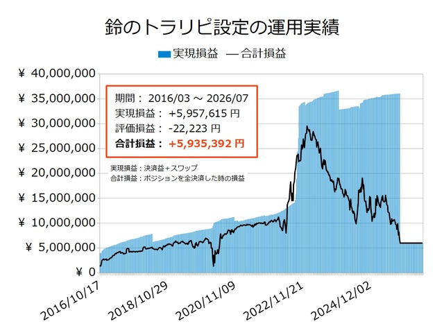 ワイドトラリピの運用実績20260629