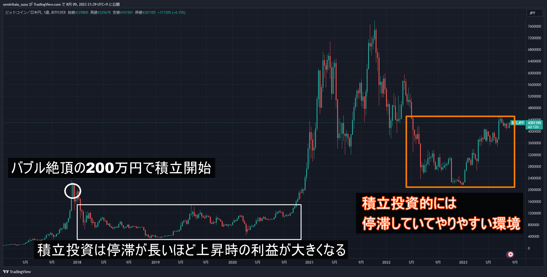不労所得でセミリタイアを目指す30代のブログ【仮想通貨のドルコスト積立】運用296週目で+7,722,758円です(2023年8月7日週)
