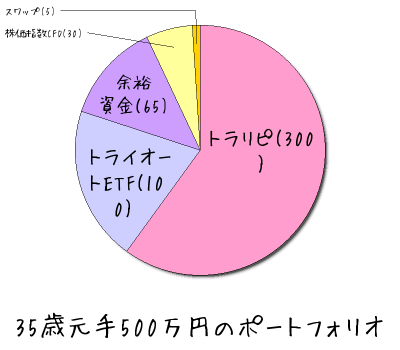 35歳元手500万円のポートフォリオ