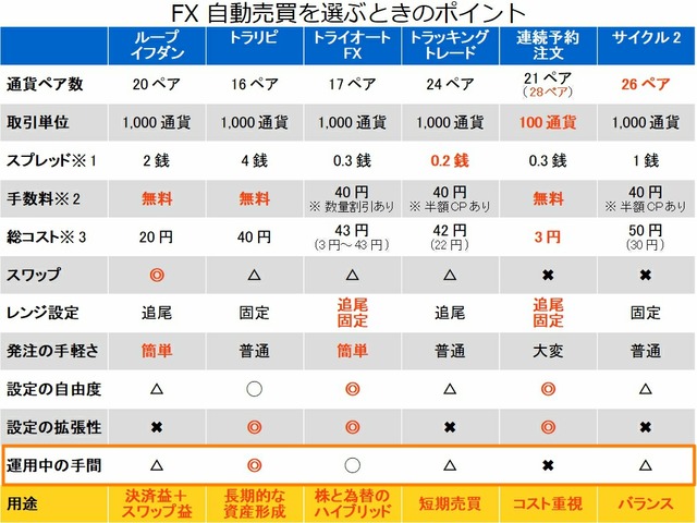 FX自動売買を選ぶポイント_運用の手間