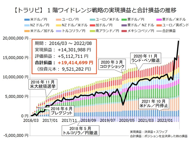 1階ワイドレンジ戦略の運用実績202208