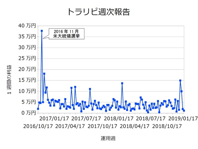 トラリピ週次20190121