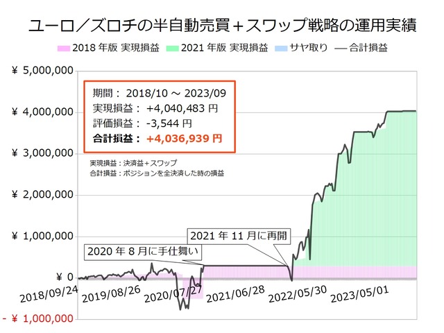 ユーロ／ズロチの半自動売買戦略の実績20230925