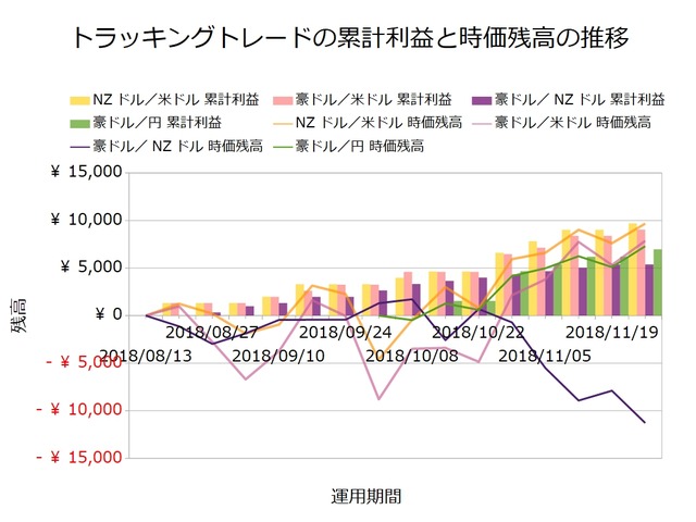 トラッキングトレード2018年11月26日週