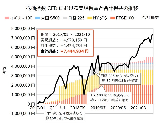 株価指数CFD積立実績202110
