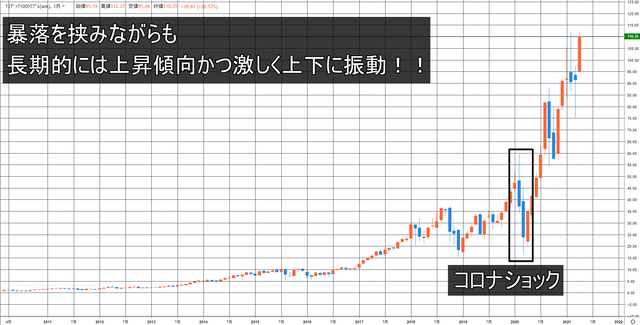 ナスダック100トリプル-長期的には上昇傾向