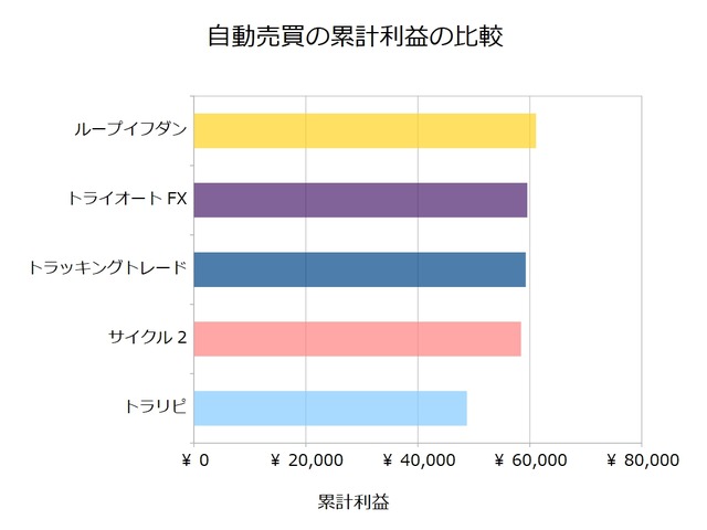 FX自動売買_累計利益の比較検証20190408