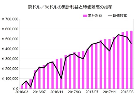 豪ドル米ドルのトラリピ設定201804