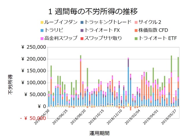 不労所得週次20190603
