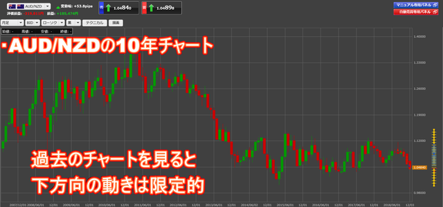 豪ドルNZドル10年チャート