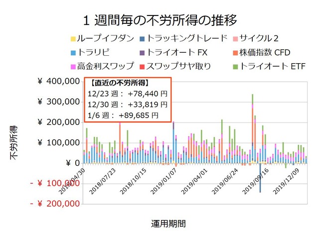 不労所得週次20200106
