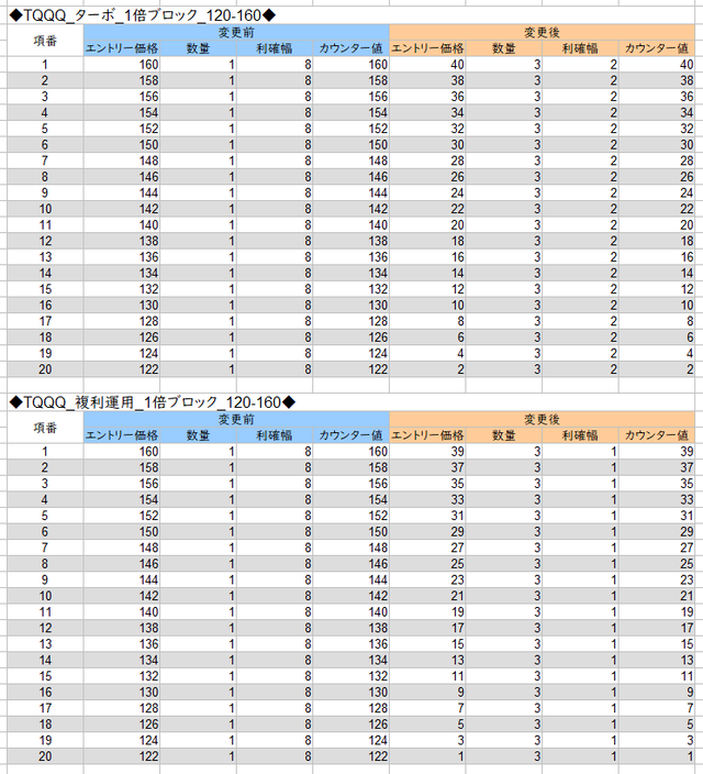 変更前と変更後のパラメータ