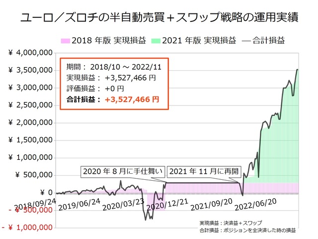 ユーロ/ズロチの半自動売買戦略の実績20221031