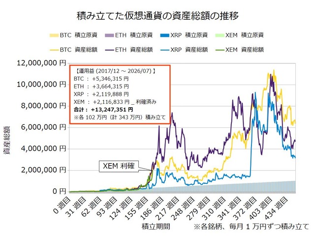仮想通貨のドルコスト積立451週目_20260727