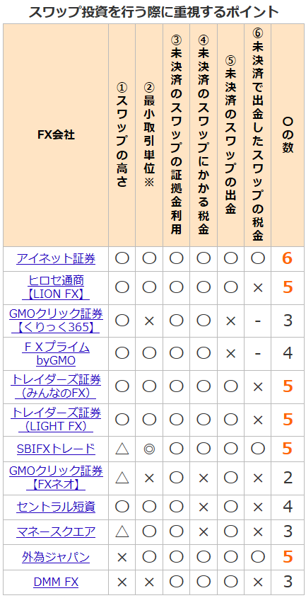 スワップ投資で重視するポイント