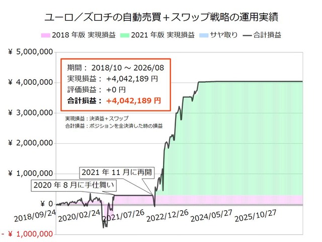 ユーロ/ズロチの半自動売買戦略の実績20260824