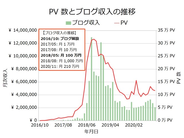 ブログ収入月次202011
