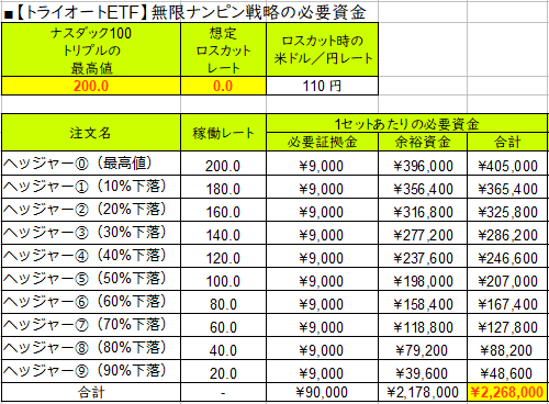 無限ナンピン戦略の必要資金_200ドル