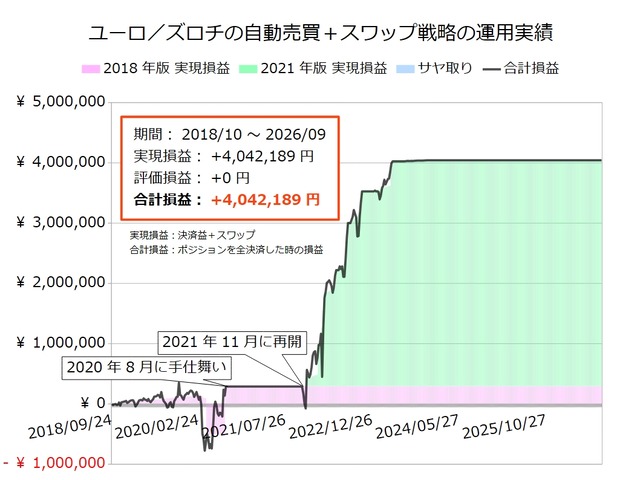 ユーロ/ズロチの半自動売買戦略の実績20260921