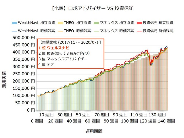 運用141週目のロボアドバイザー収益