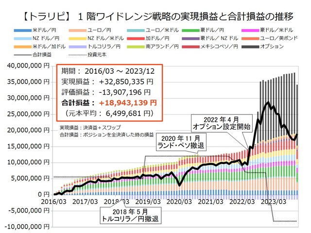 1階ワイドレンジ戦略の運用実績202312