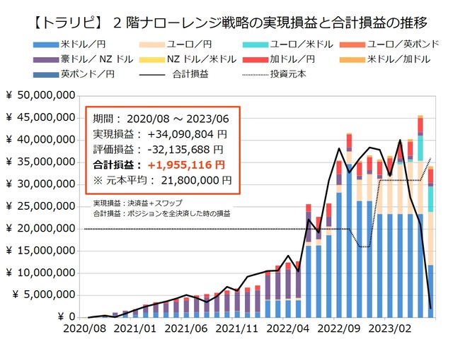 2階ナローレンジ戦略の運用実績202306