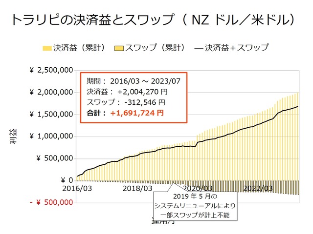 トラリピの決済益とスワップ-NZドル/米ドル202307