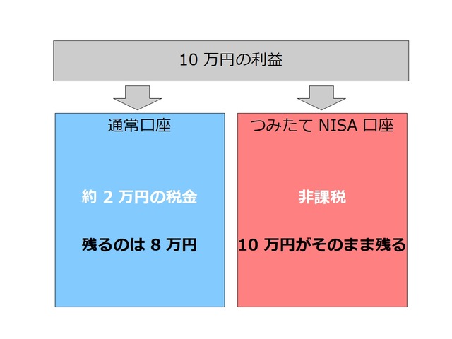 つみたてNISAとは