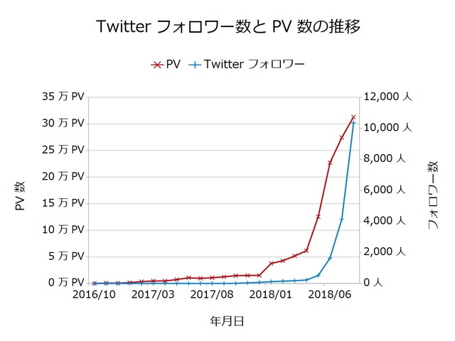 Twitterフォロワー数とPV数の推移201808