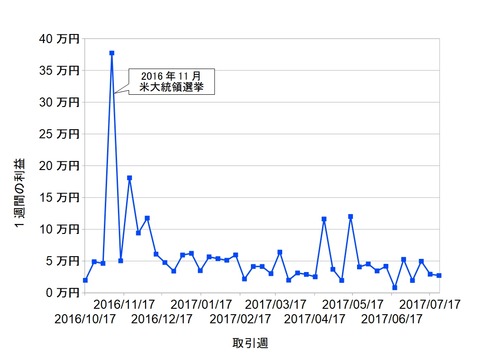 トラリピ週次20170724