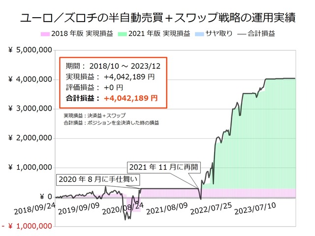 ユーロ／ズロチの半自動売買戦略の実績20231211